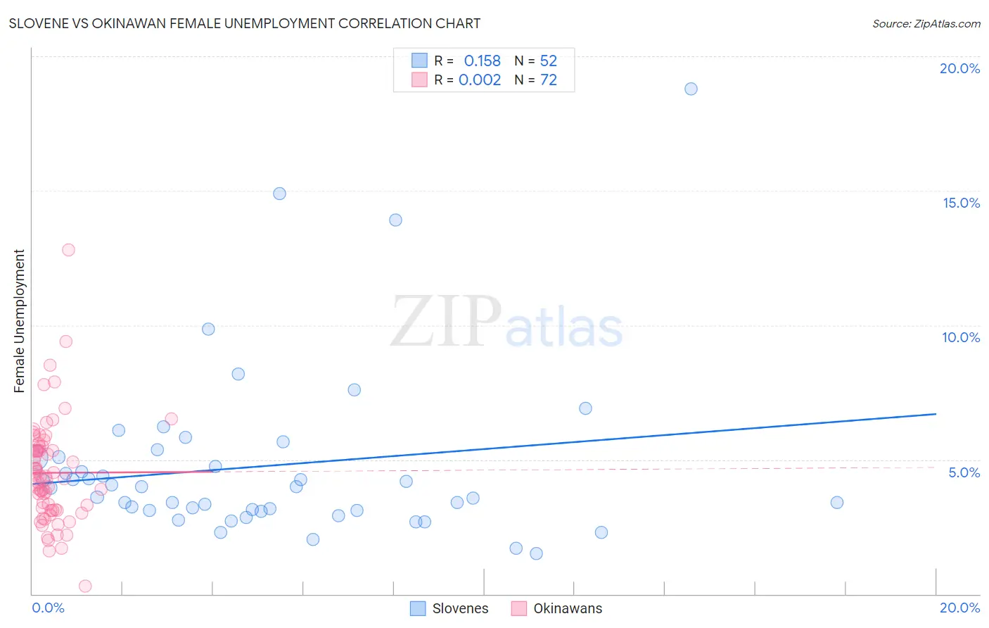 Slovene vs Okinawan Female Unemployment