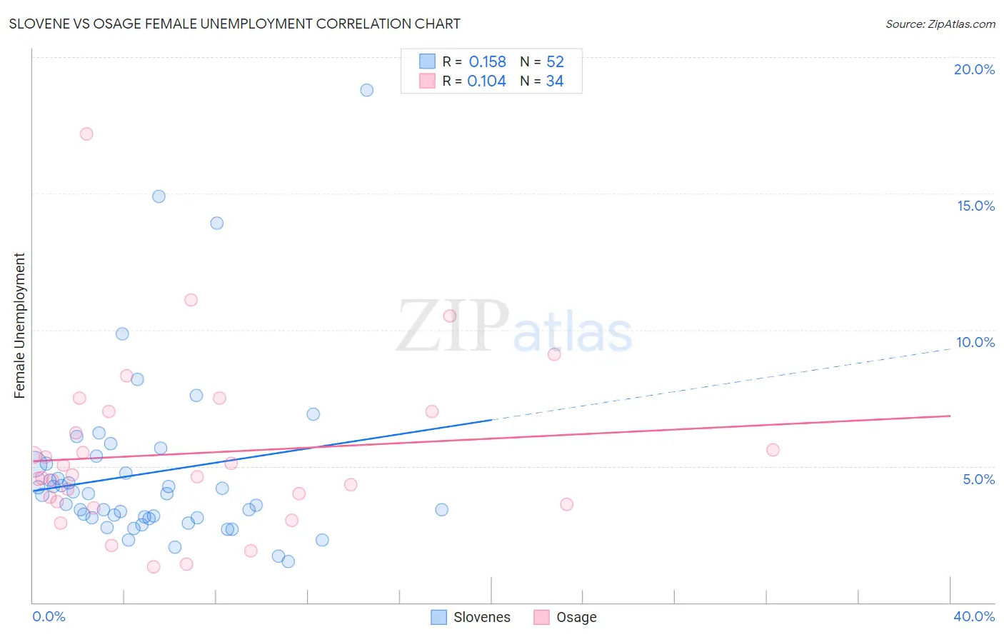 Slovene vs Osage Female Unemployment
