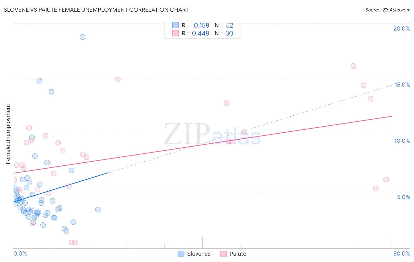 Slovene vs Paiute Female Unemployment
