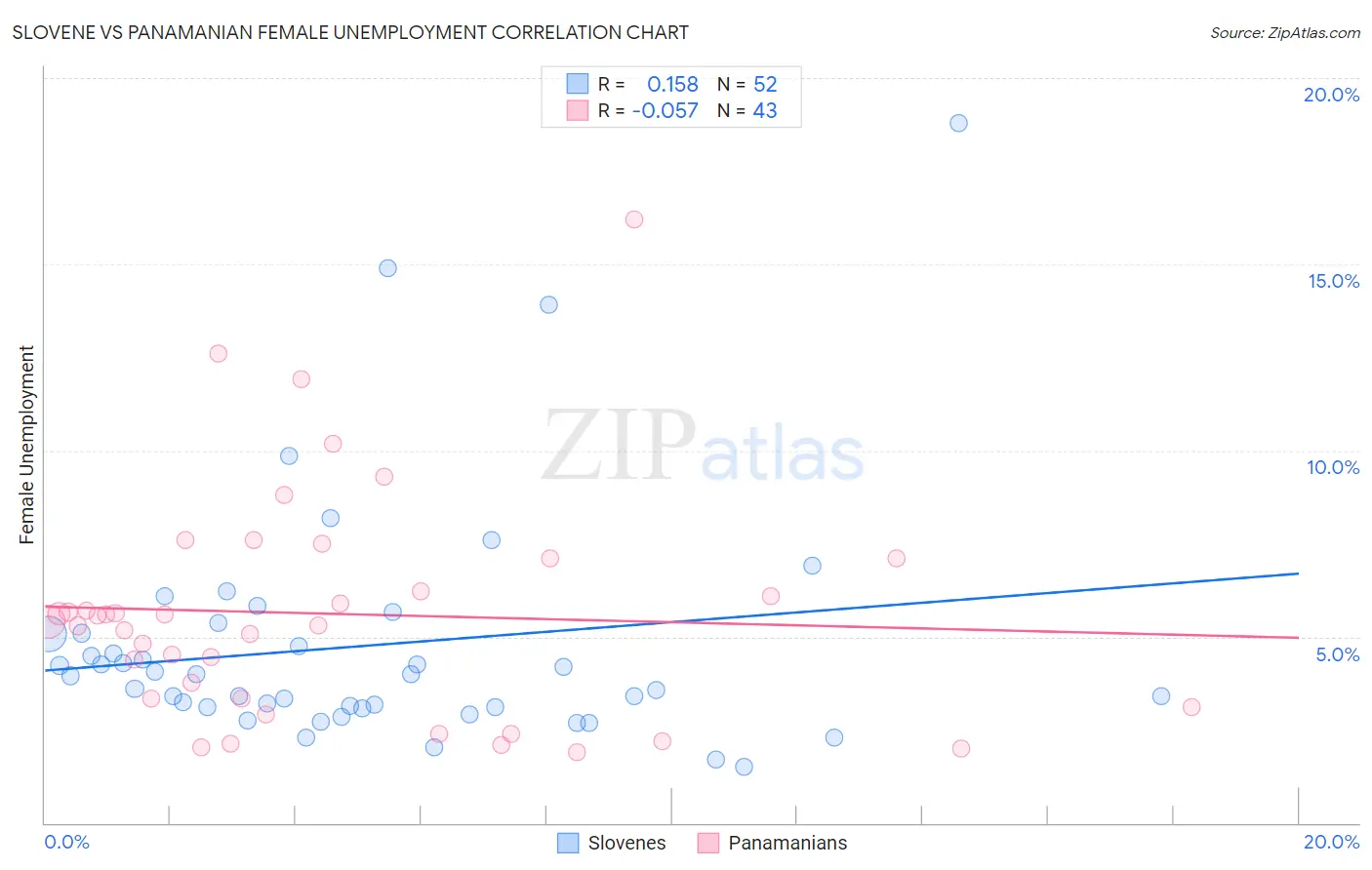 Slovene vs Panamanian Female Unemployment