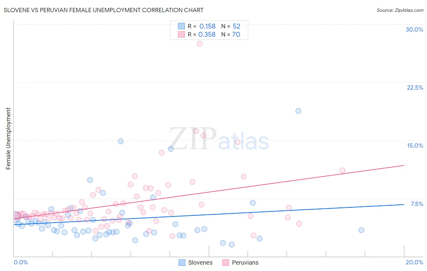 Slovene vs Peruvian Female Unemployment