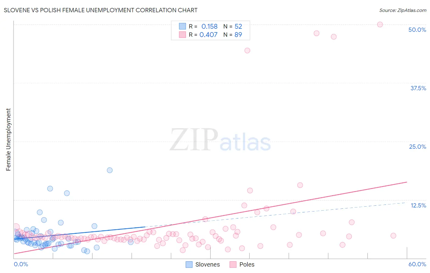Slovene vs Polish Female Unemployment