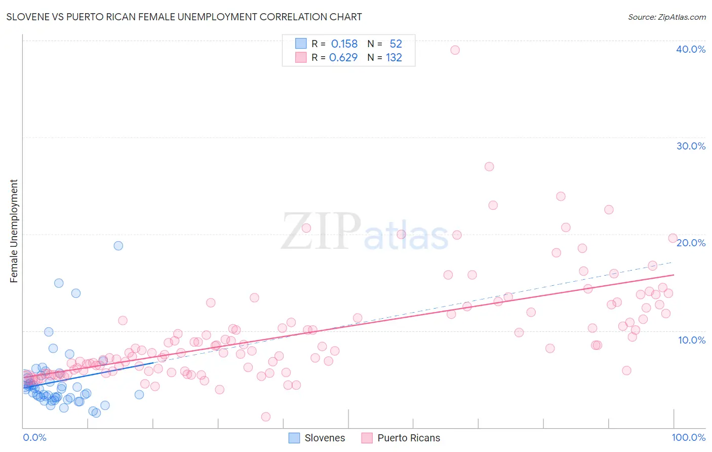 Slovene vs Puerto Rican Female Unemployment