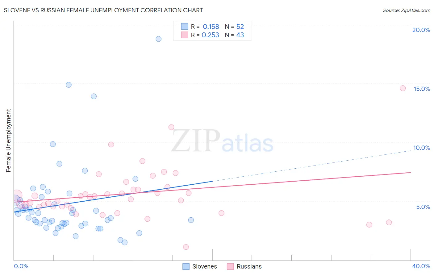 Slovene vs Russian Female Unemployment