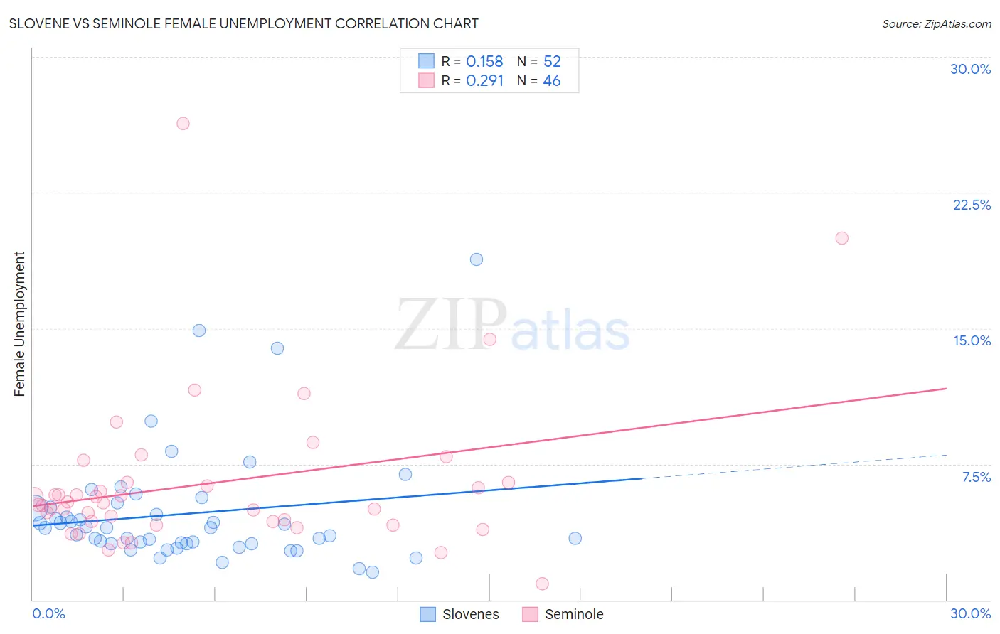 Slovene vs Seminole Female Unemployment