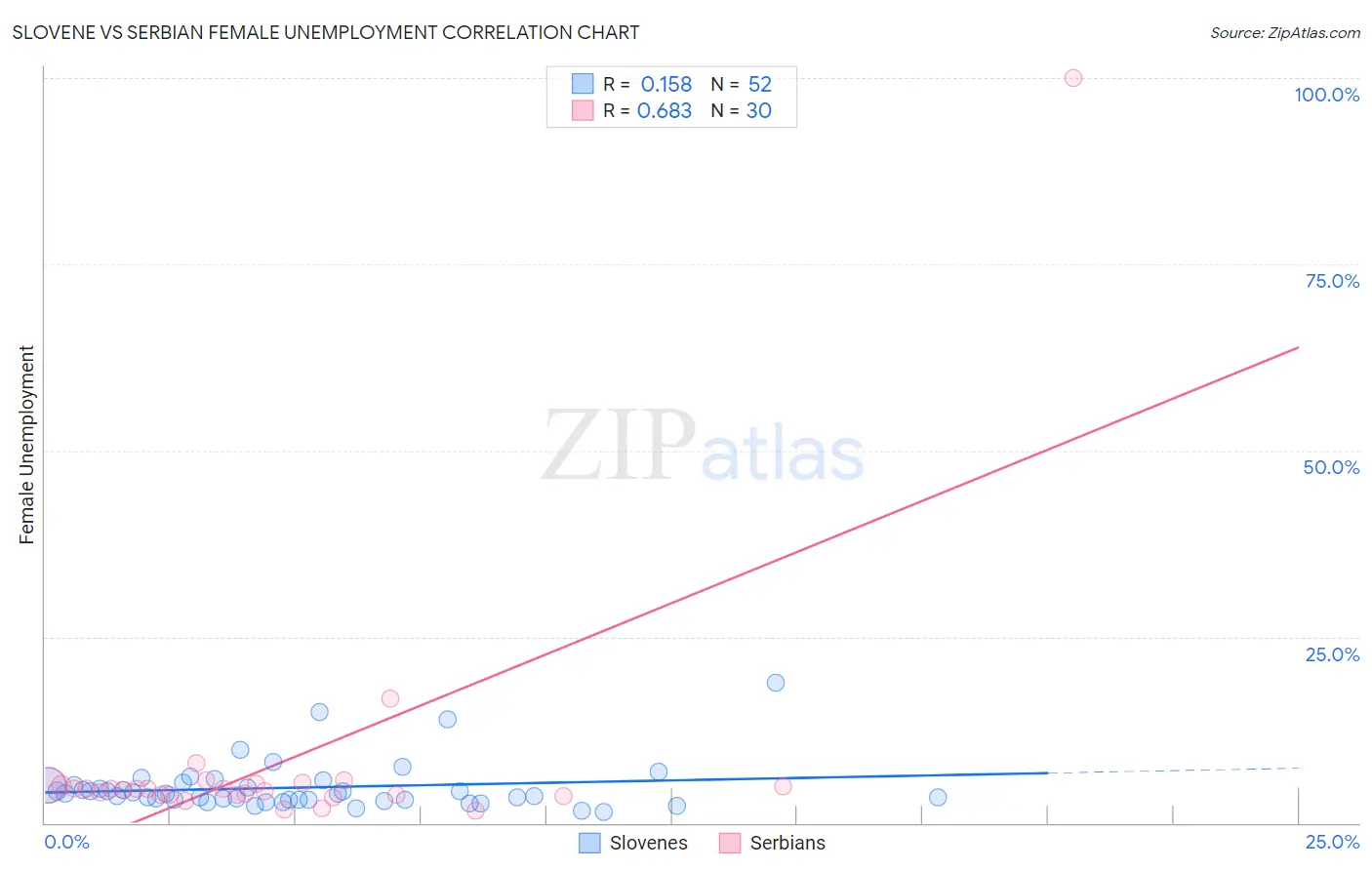 Slovene vs Serbian Female Unemployment