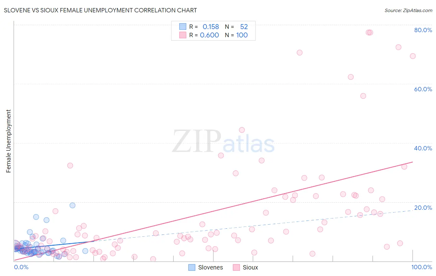 Slovene vs Sioux Female Unemployment