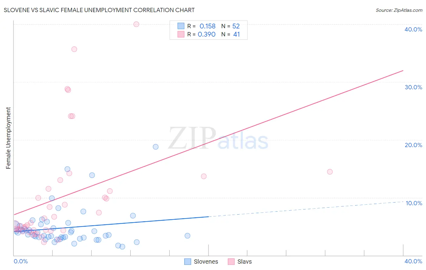 Slovene vs Slavic Female Unemployment