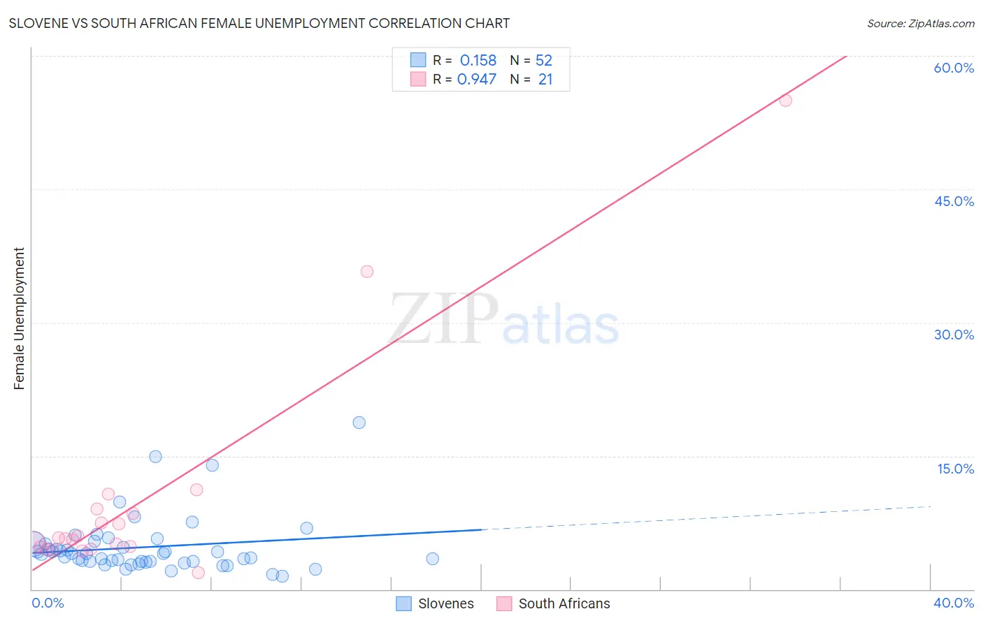 Slovene vs South African Female Unemployment