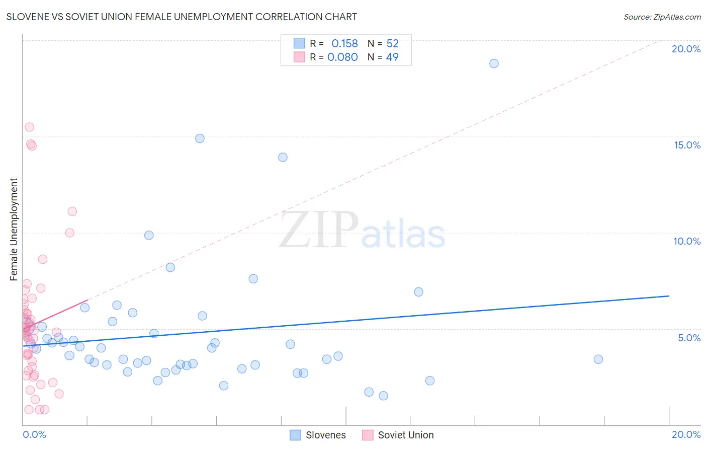 Slovene vs Soviet Union Female Unemployment