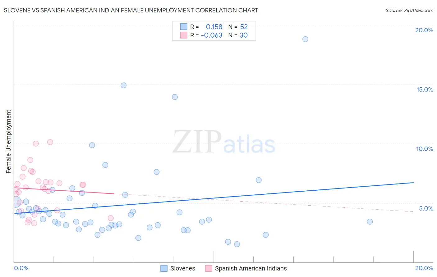 Slovene vs Spanish American Indian Female Unemployment