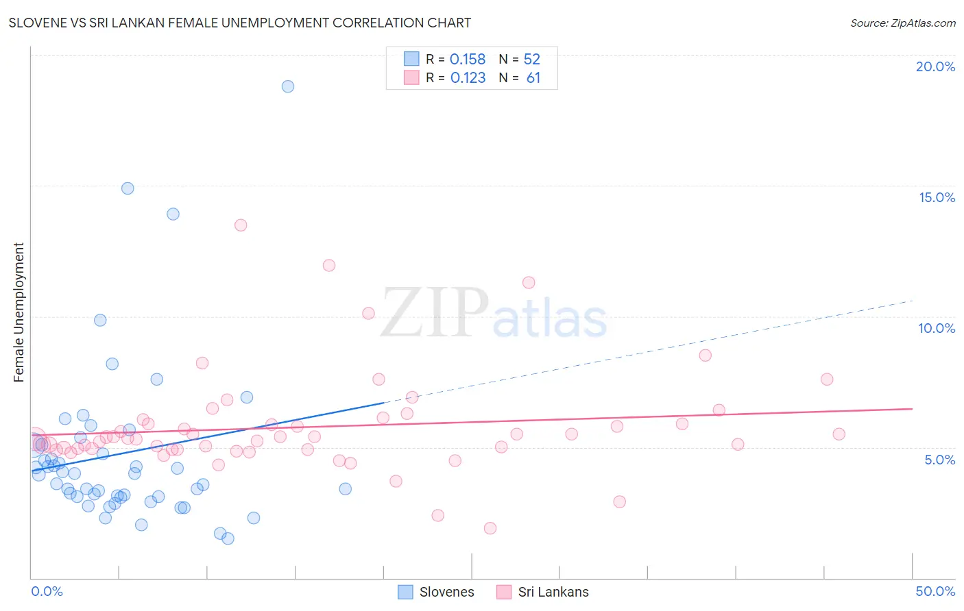 Slovene vs Sri Lankan Female Unemployment