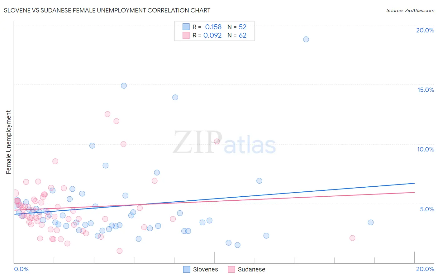 Slovene vs Sudanese Female Unemployment