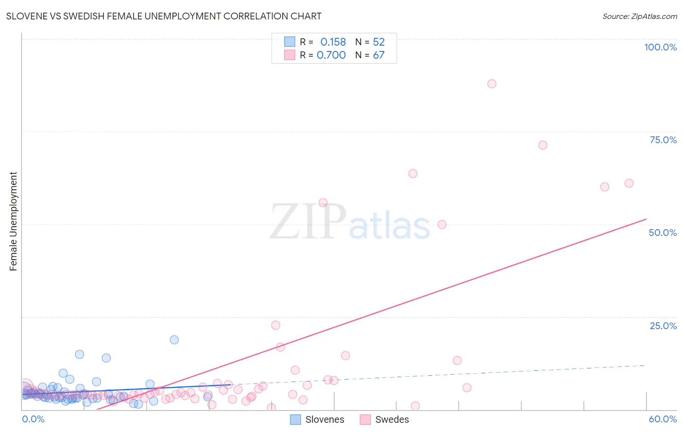 Slovene vs Swedish Female Unemployment