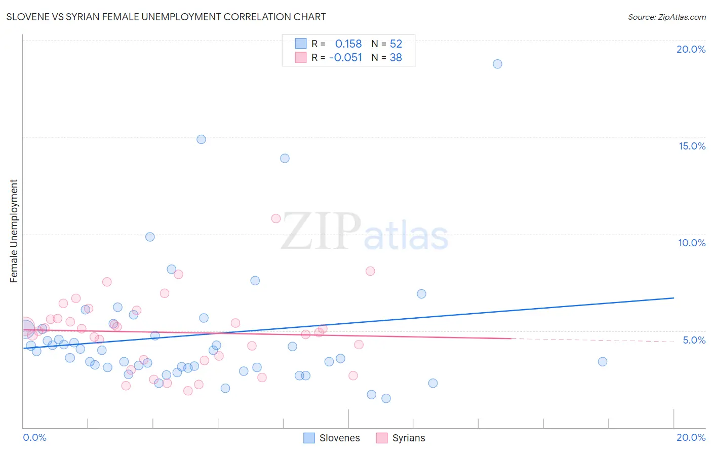Slovene vs Syrian Female Unemployment