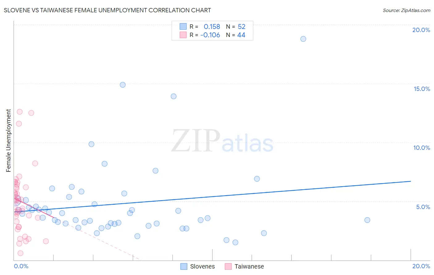 Slovene vs Taiwanese Female Unemployment