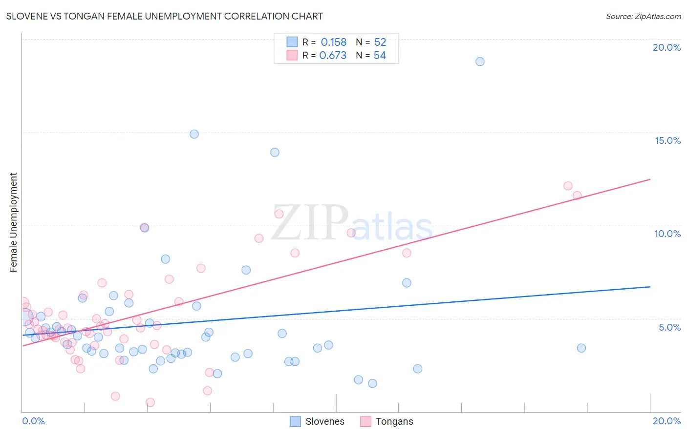 Slovene vs Tongan Female Unemployment