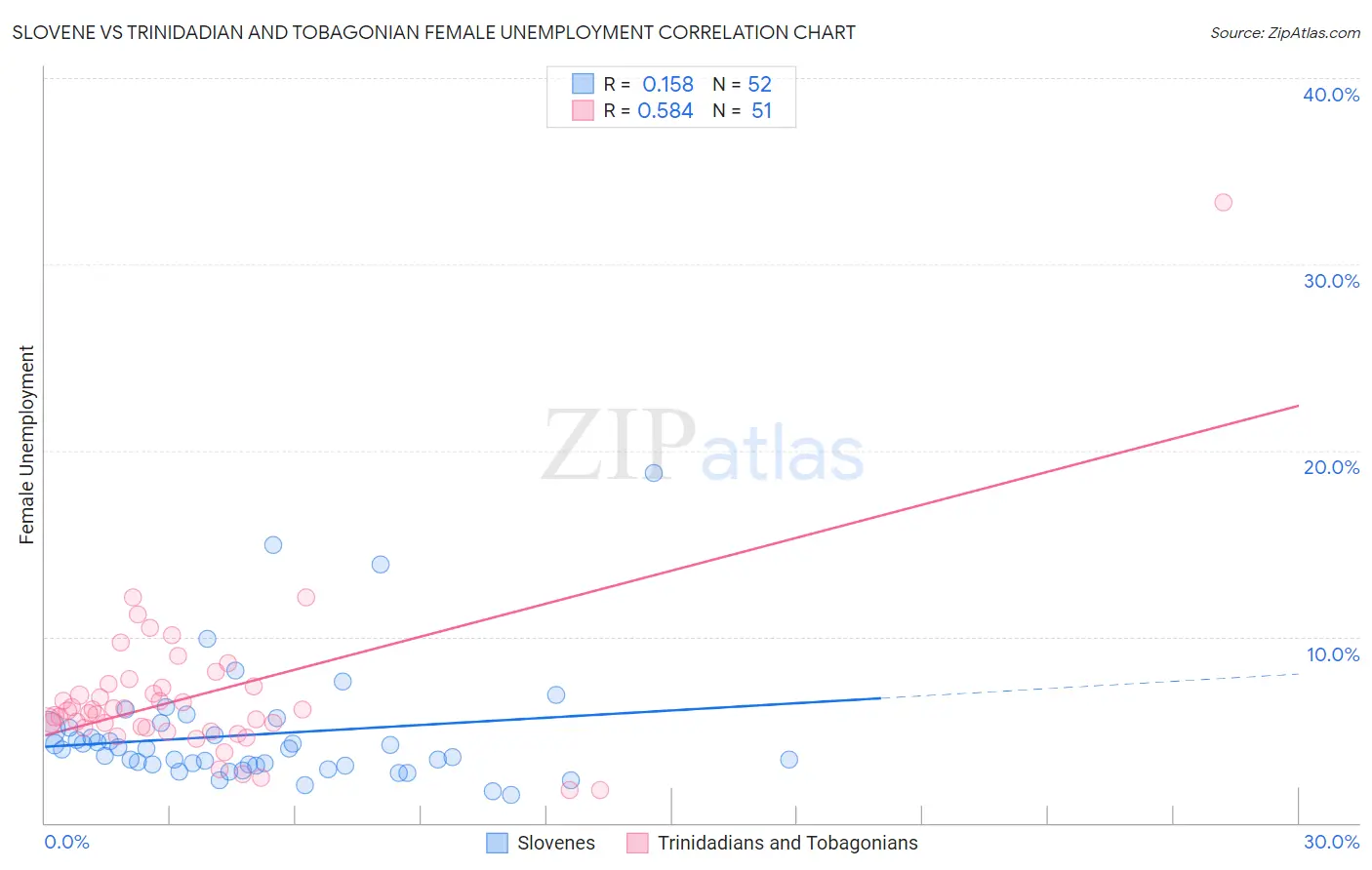 Slovene vs Trinidadian and Tobagonian Female Unemployment