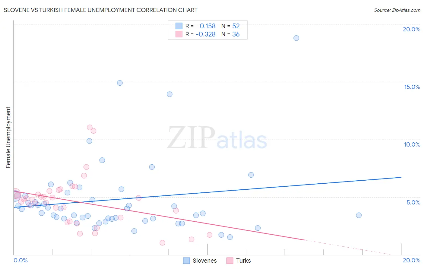 Slovene vs Turkish Female Unemployment
