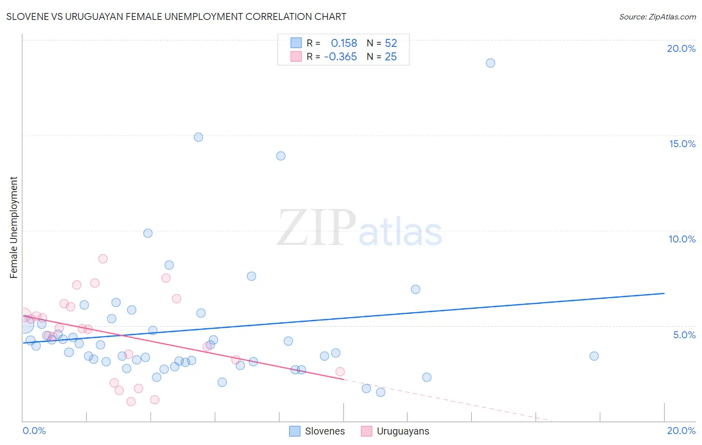 Slovene vs Uruguayan Female Unemployment