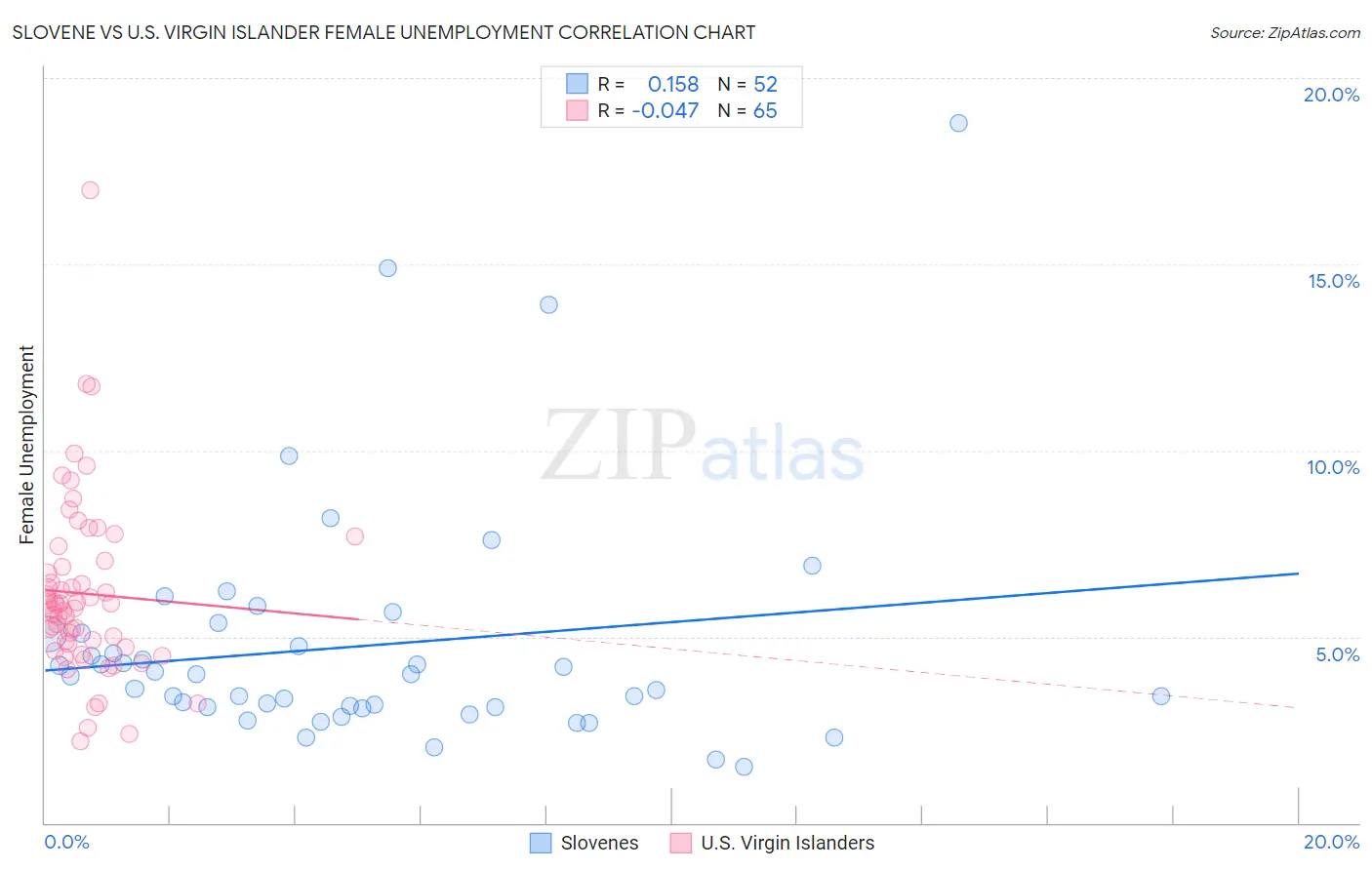Slovene vs U.S. Virgin Islander Female Unemployment