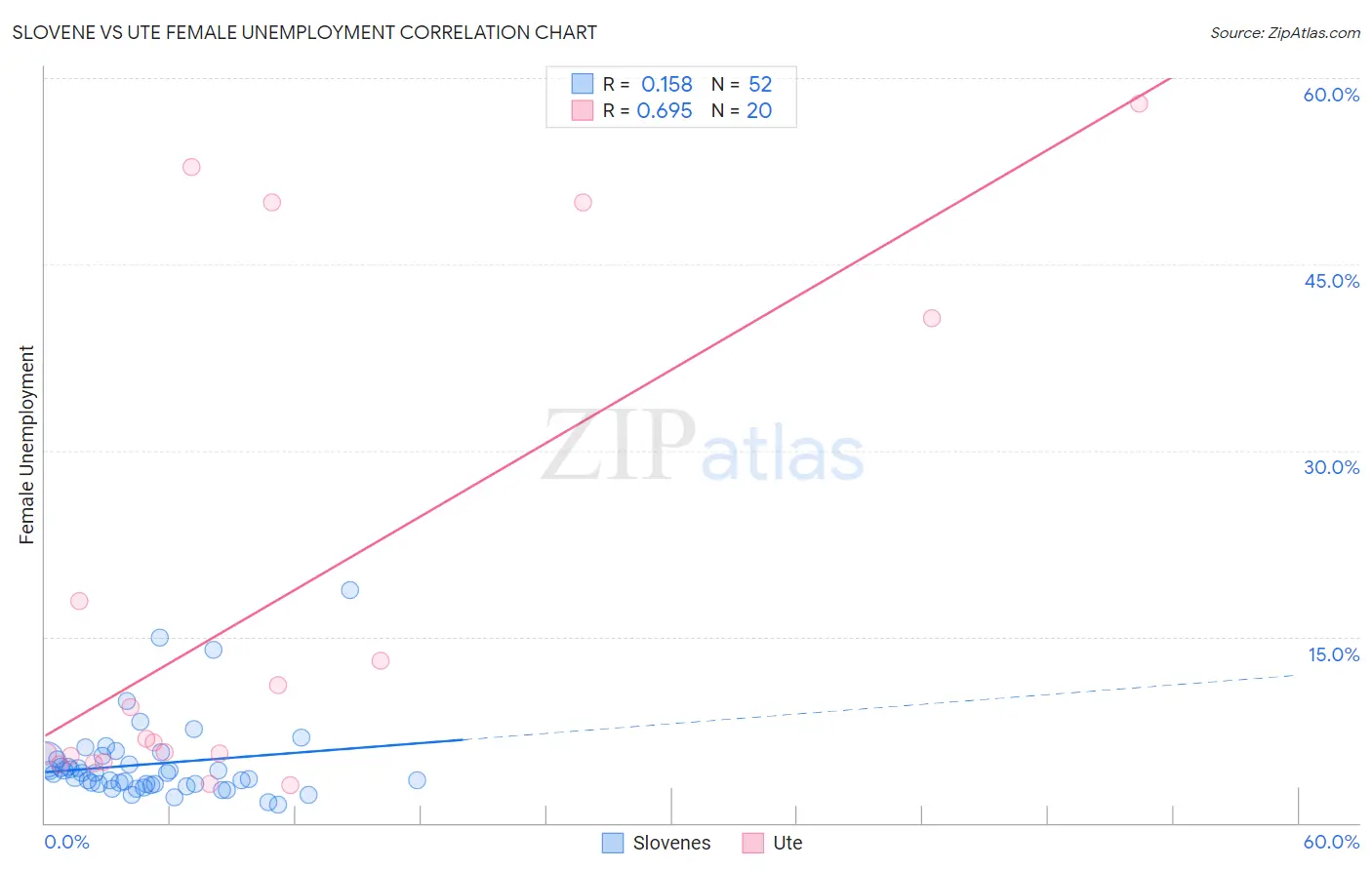 Slovene vs Ute Female Unemployment