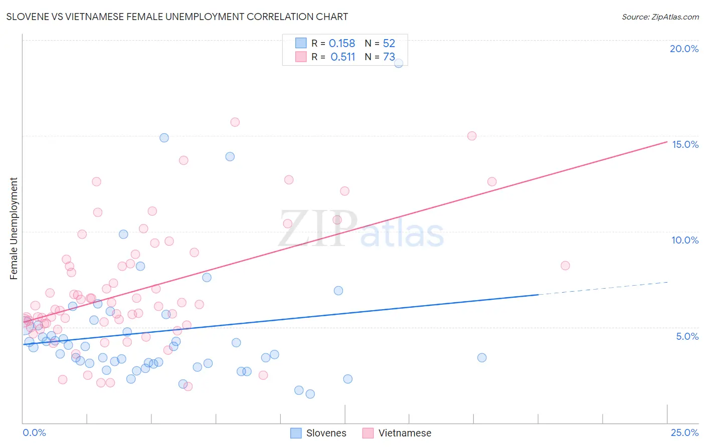 Slovene vs Vietnamese Female Unemployment