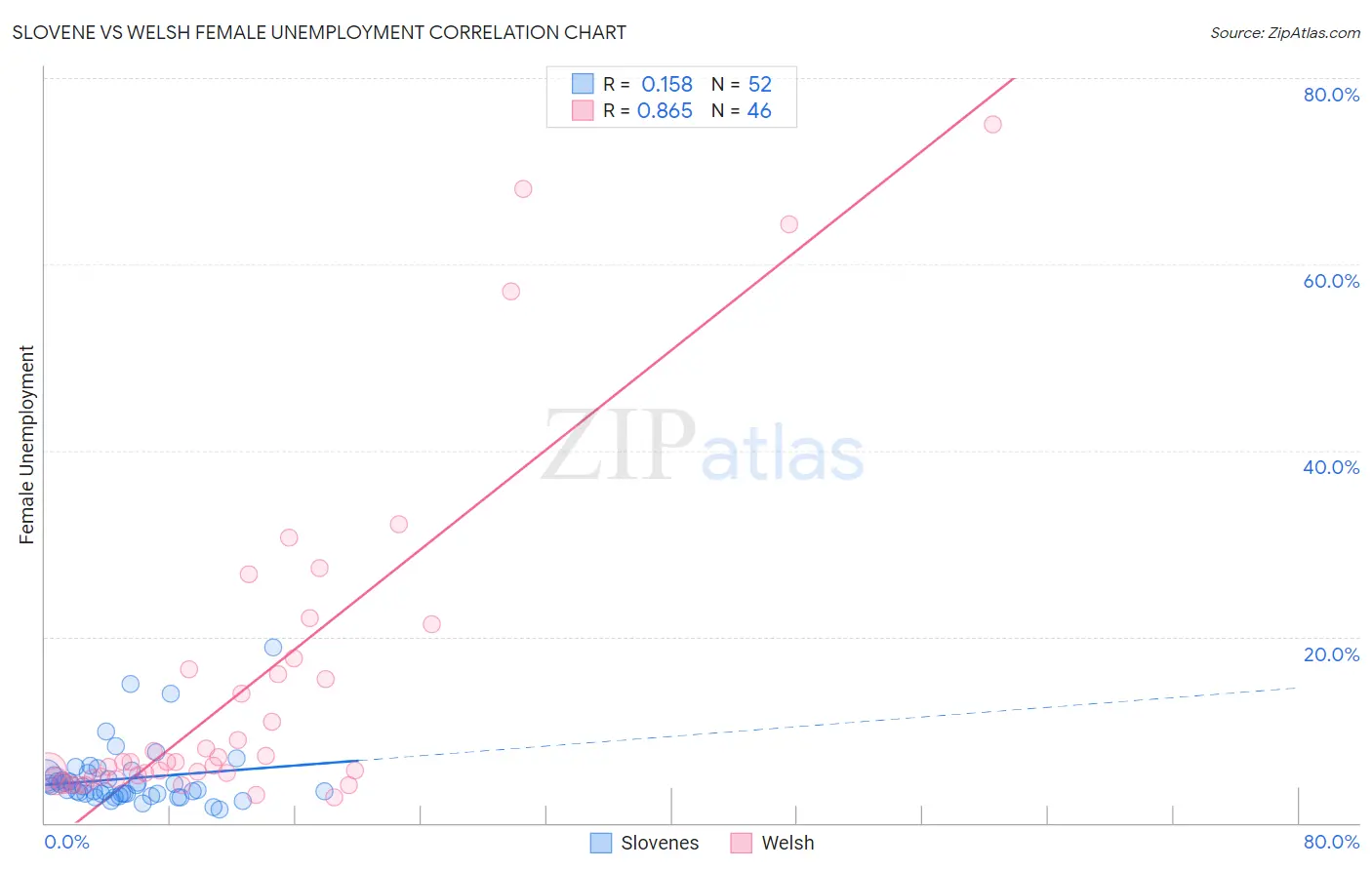 Slovene vs Welsh Female Unemployment