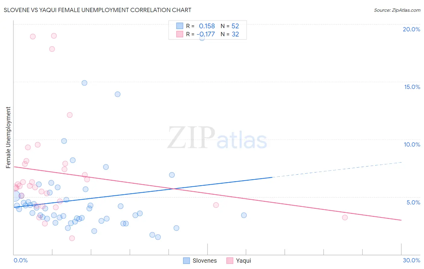 Slovene vs Yaqui Female Unemployment