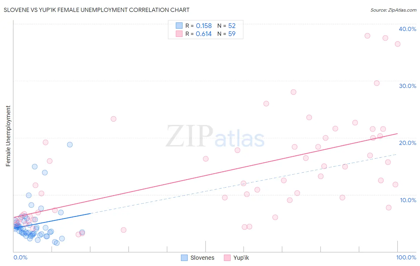 Slovene vs Yup'ik Female Unemployment