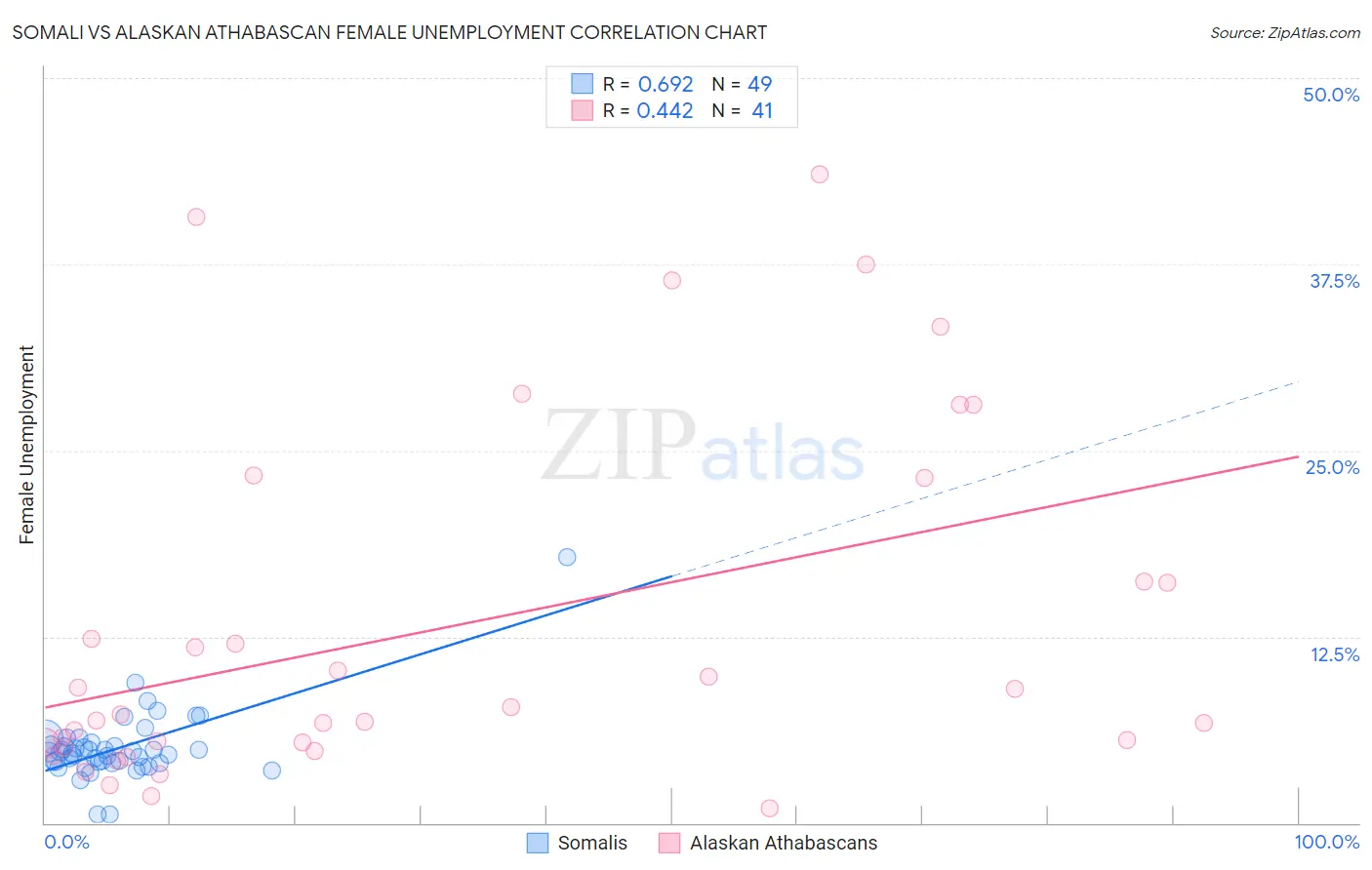 Somali vs Alaskan Athabascan Female Unemployment