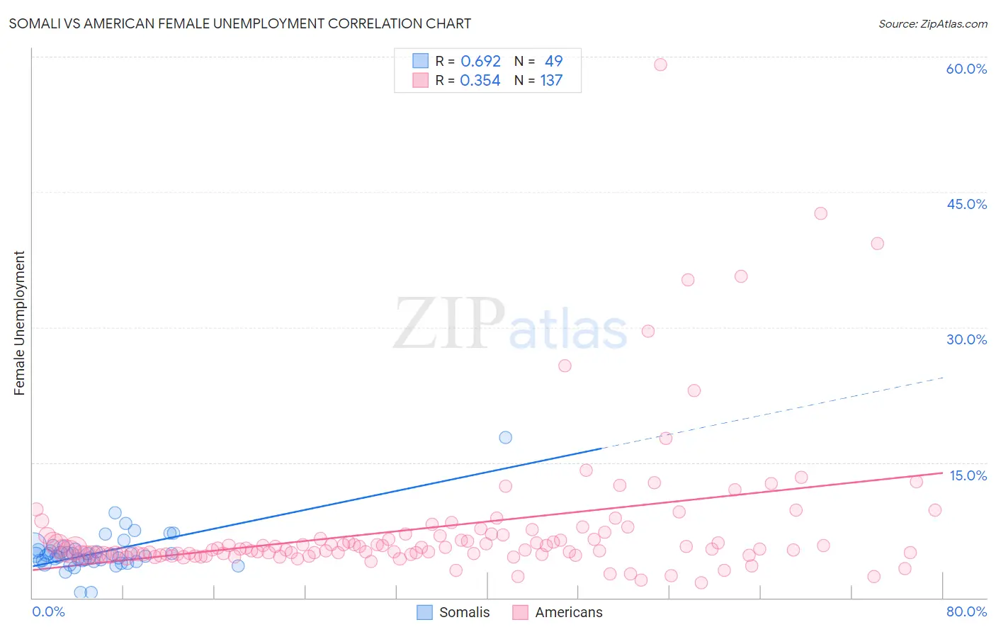 Somali vs American Female Unemployment