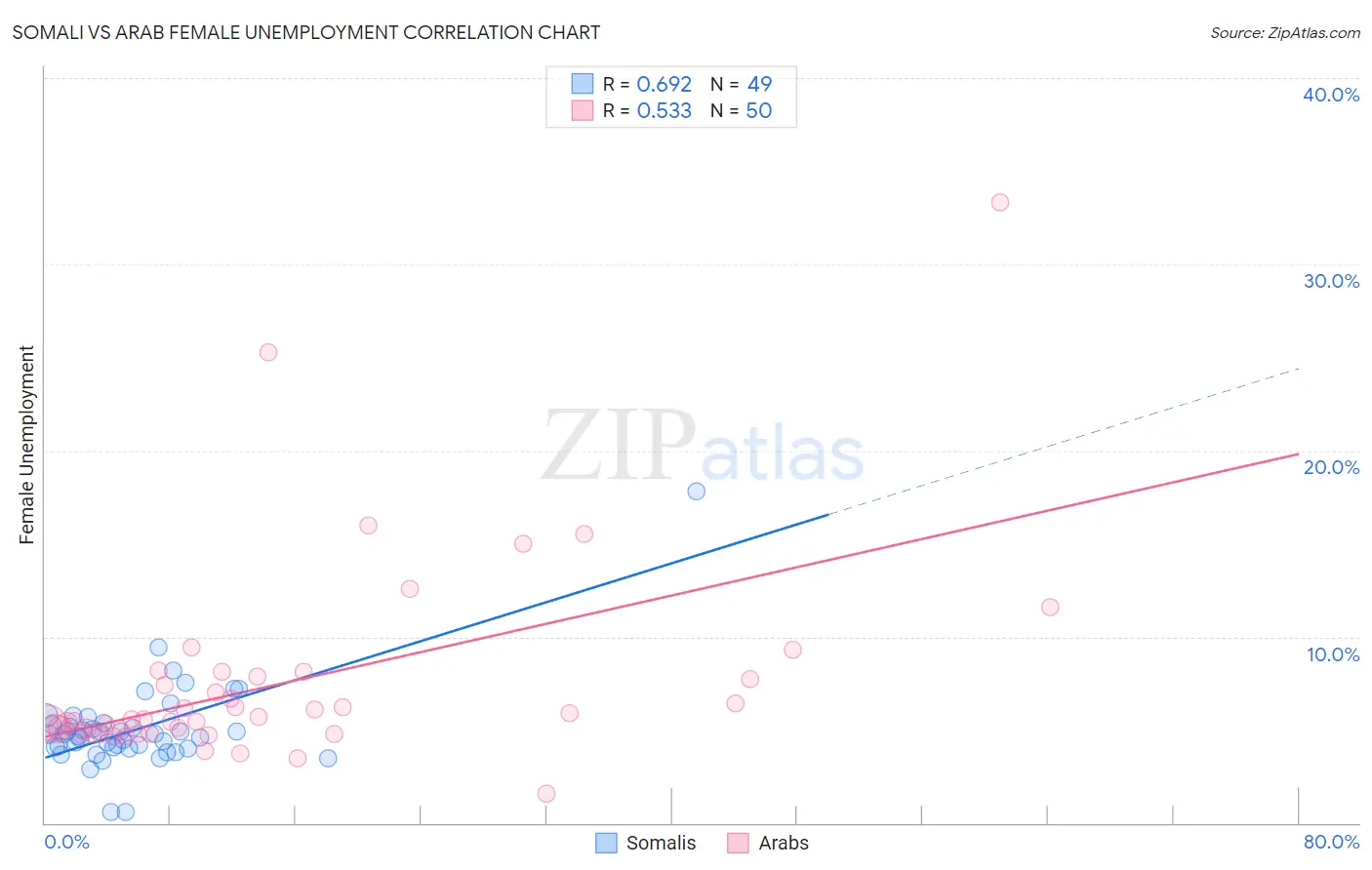Somali vs Arab Female Unemployment