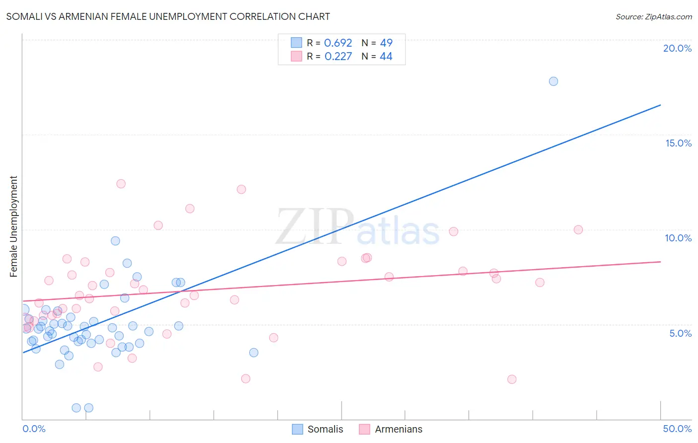 Somali vs Armenian Female Unemployment