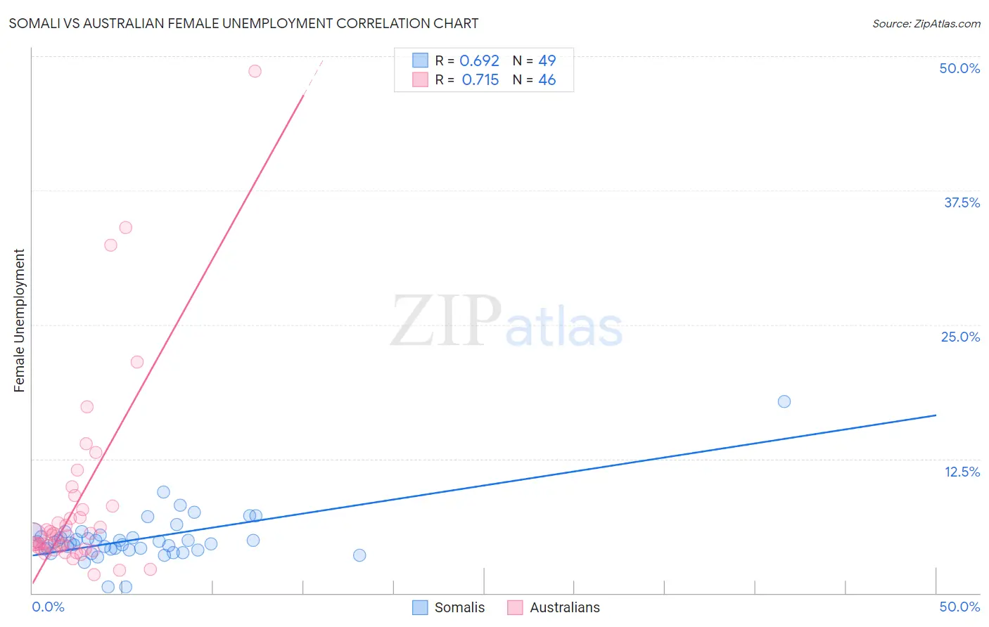 Somali vs Australian Female Unemployment