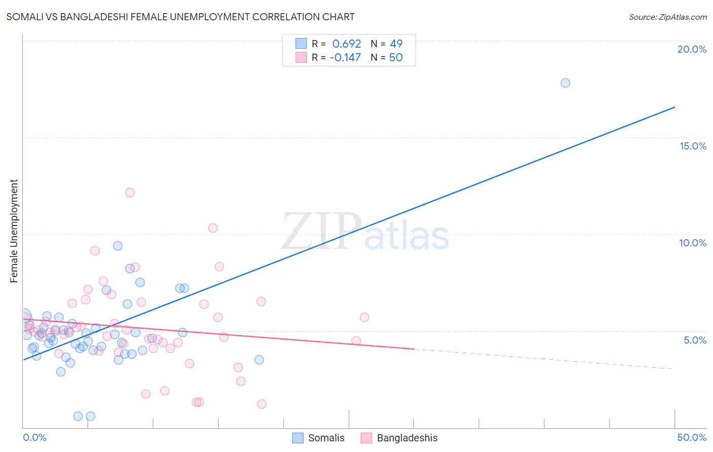 Somali vs Bangladeshi Female Unemployment