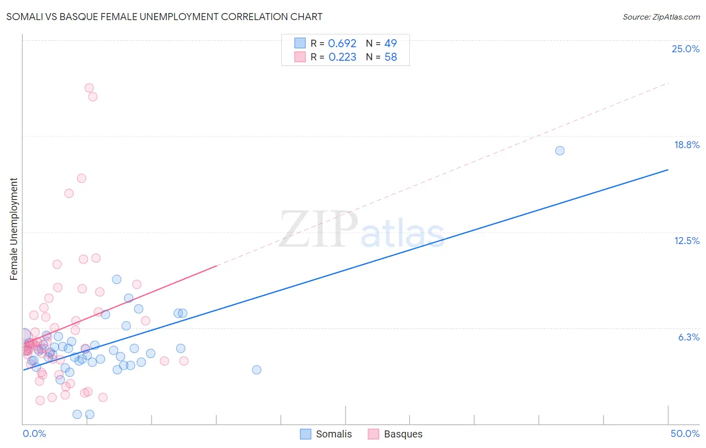 Somali vs Basque Female Unemployment