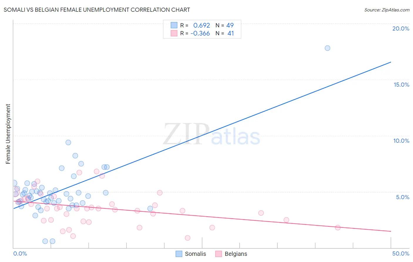 Somali vs Belgian Female Unemployment