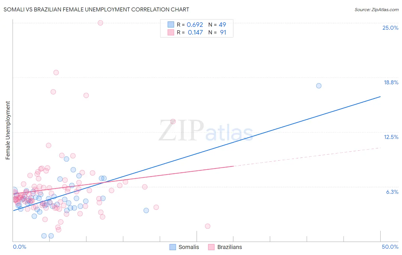 Somali vs Brazilian Female Unemployment