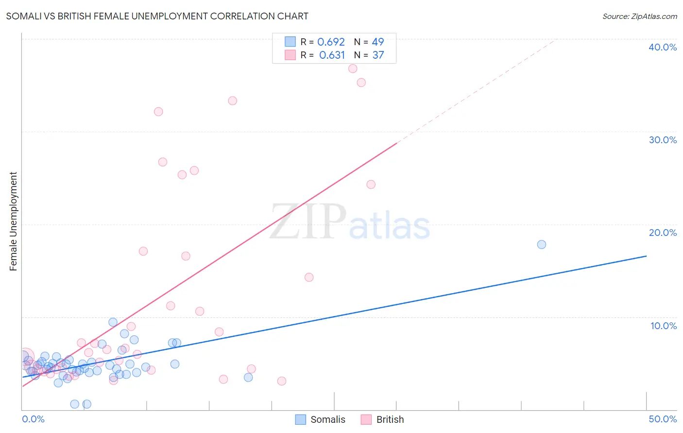Somali vs British Female Unemployment