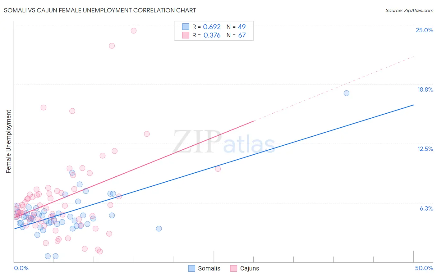 Somali vs Cajun Female Unemployment