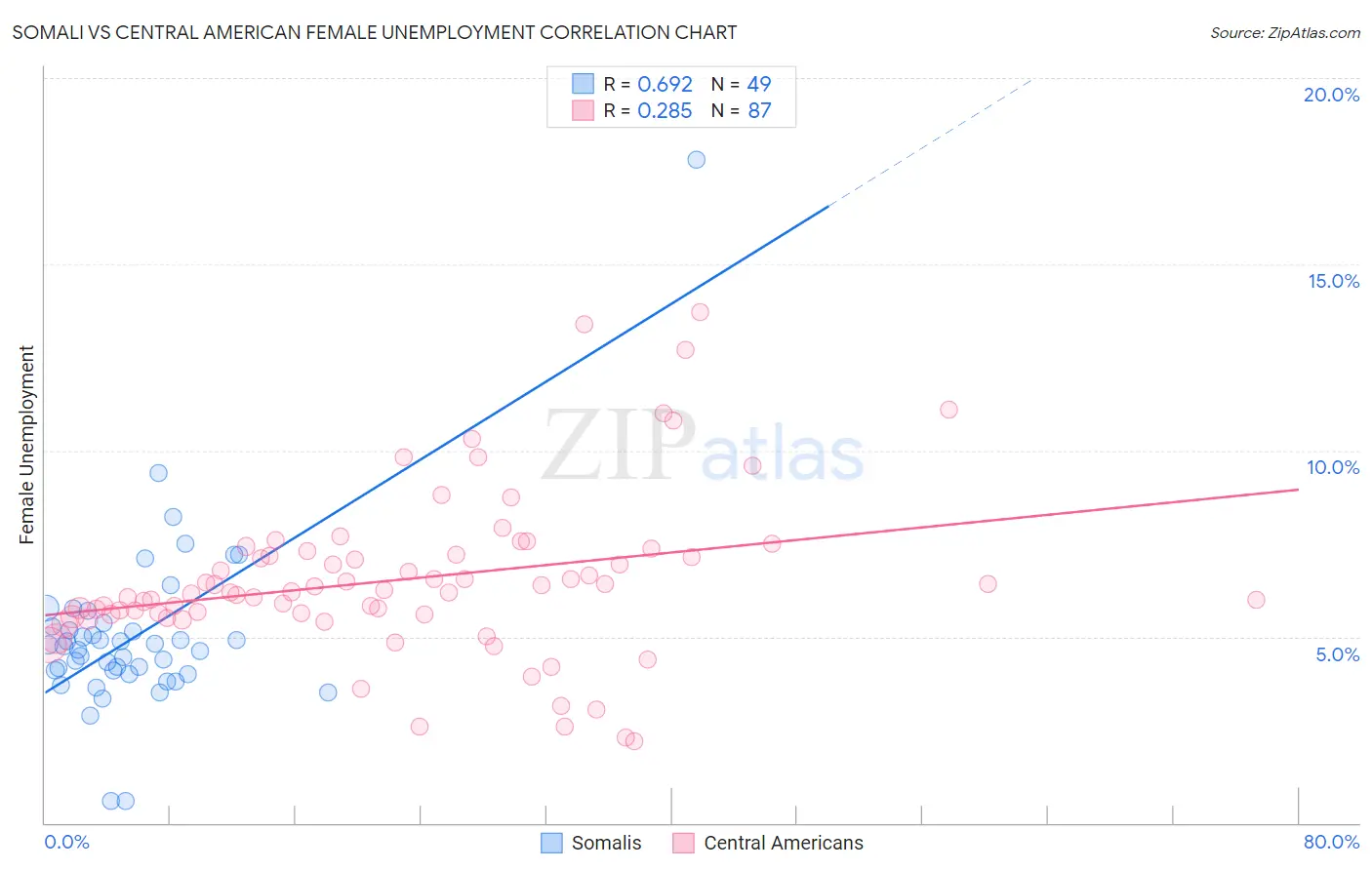 Somali vs Central American Female Unemployment