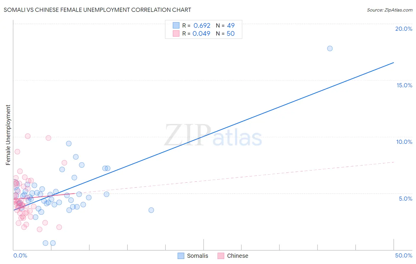 Somali vs Chinese Female Unemployment