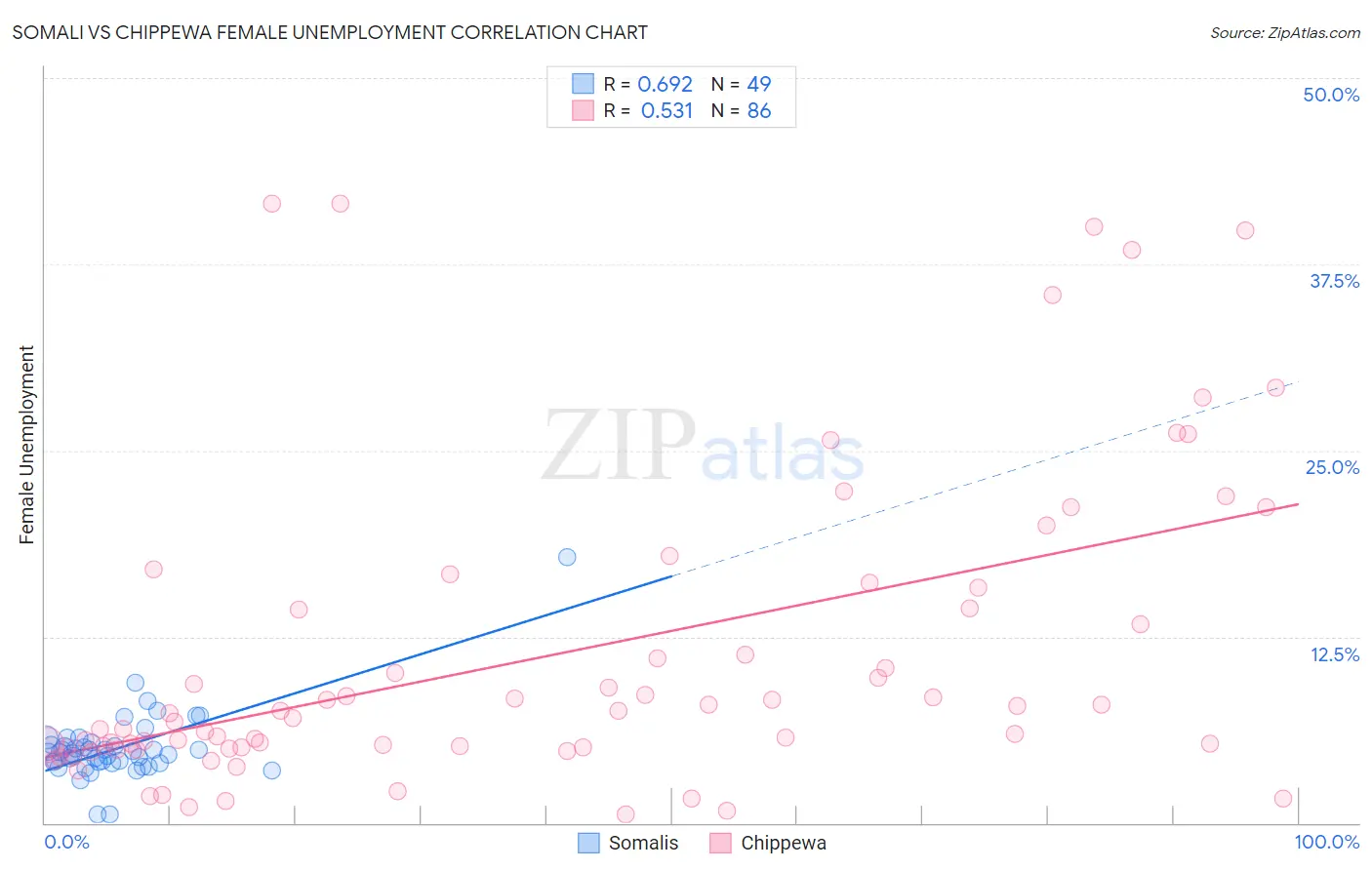 Somali vs Chippewa Female Unemployment