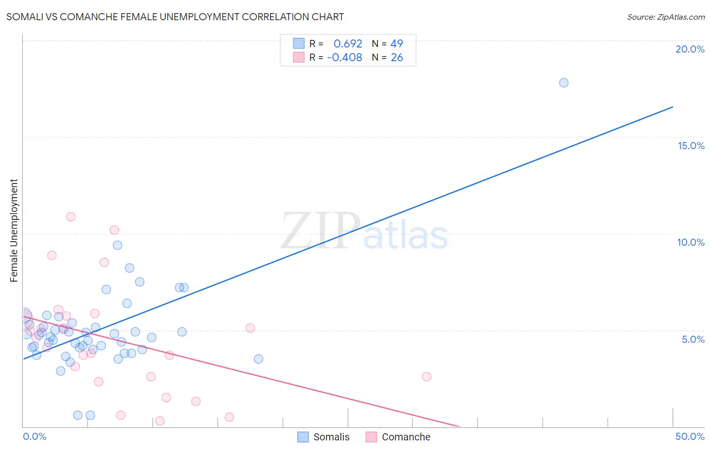 Somali vs Comanche Female Unemployment