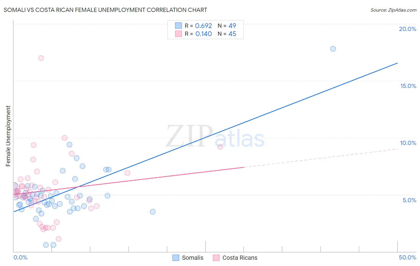 Somali vs Costa Rican Female Unemployment