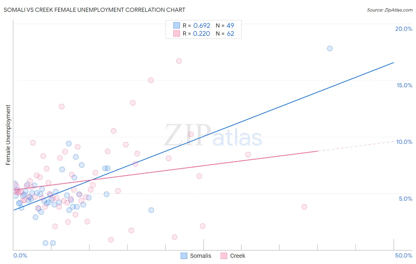 Somali vs Creek Female Unemployment