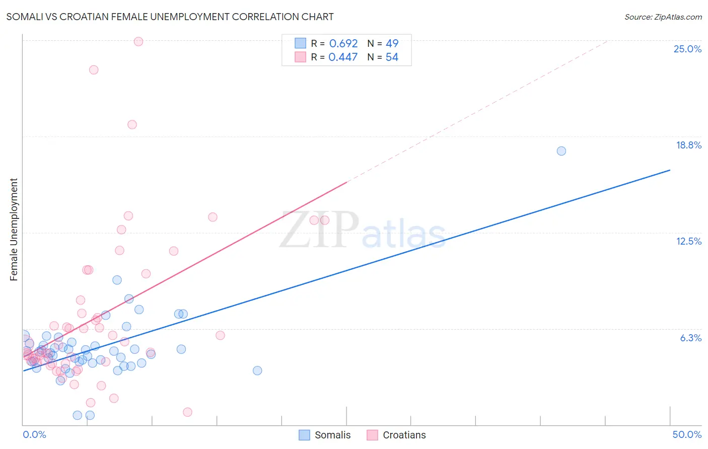 Somali vs Croatian Female Unemployment