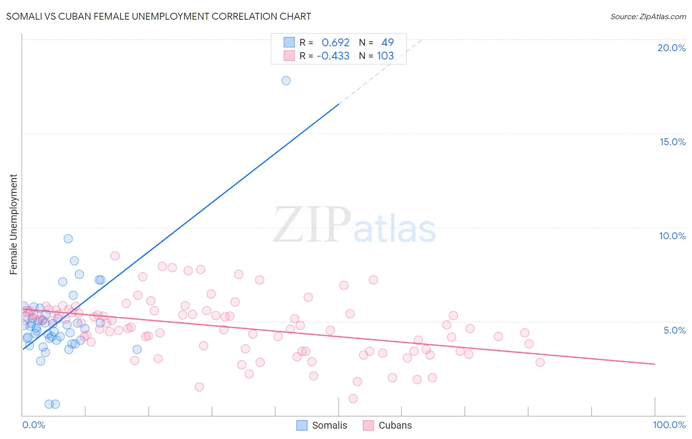 Somali vs Cuban Female Unemployment