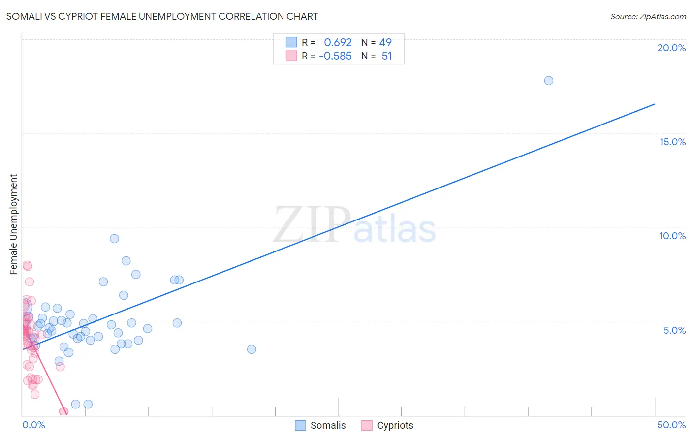 Somali vs Cypriot Female Unemployment